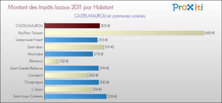 Montant des impôts locaux par Habitant pour CASTELMAUROU et les communes proches Comparaison des impôts locaux par habitant pour CASTELMAUROU et les communes voisines
