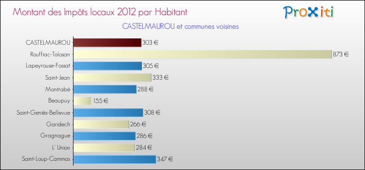 Montant des impôts locaux par Habitant pour CASTELMAUROU et les communes proches Comparaison des impôts locaux par habitant pour CASTELMAUROU et les communes voisines