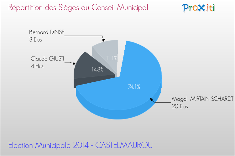 Répartition des élus au conseil municipal entre les listes au 2ème Tour des Elections Municipales 2014 de la commune de CASTELMAUROU Elections Municipales 2014 - Répartition des élus au conseil municipal entre les listes au 2ème Tour pour la commune de CASTELMAUROU