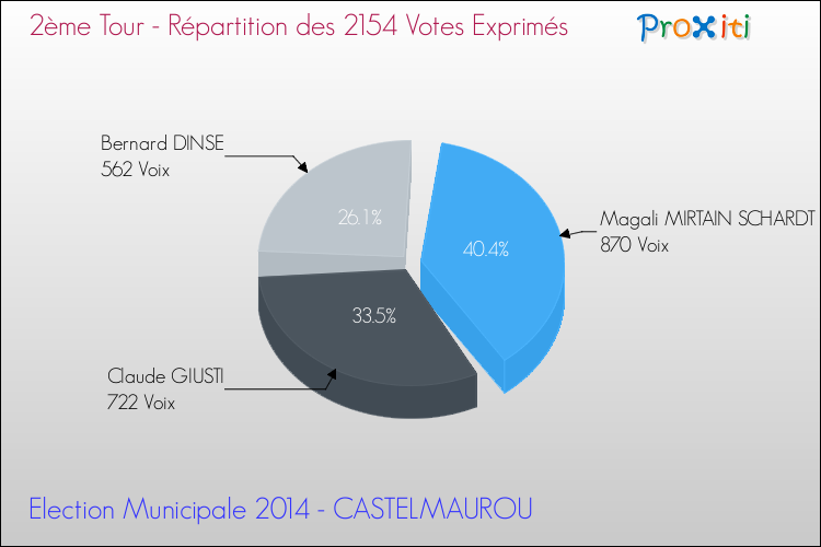 Répartition des votes exprimés au 2ème Tour des Elections Municipales 2014 de la commune de CASTELMAUROU Elections Municipales 2014 - Répartition des votes exprimés au 2ème Tour pour la commune de CASTELMAUROU