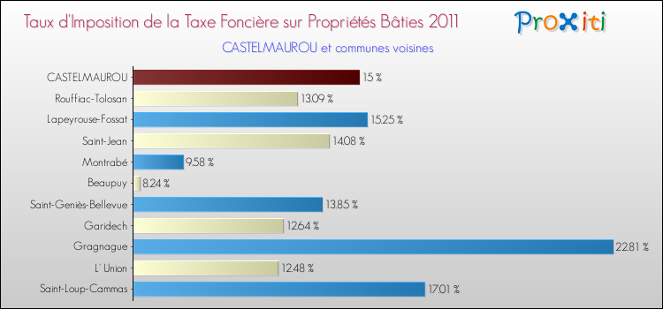Taux d'imposition de la taxe foncière sur le bati 2011 pour CASTELMAUROU et les communes proches Comparaison des taux d'imposition de la taxe foncière sur le bati 2011 pour CASTELMAUROU et les communes voisines