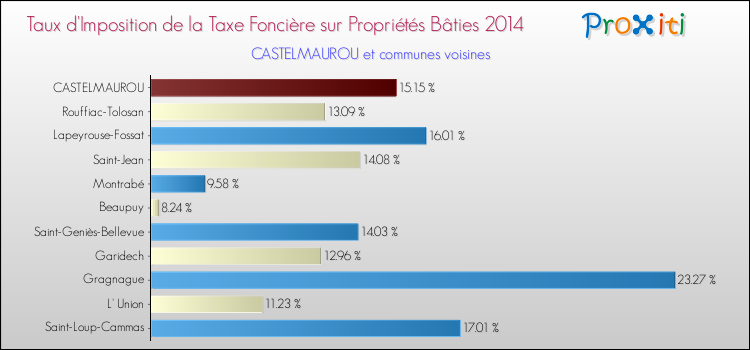 Taux d'imposition de la taxe foncière sur le bati 2014 pour CASTELMAUROU et les communes proches Comparaison des taux d'imposition de la taxe foncière sur le bati 2014 pour CASTELMAUROU et les communes voisines