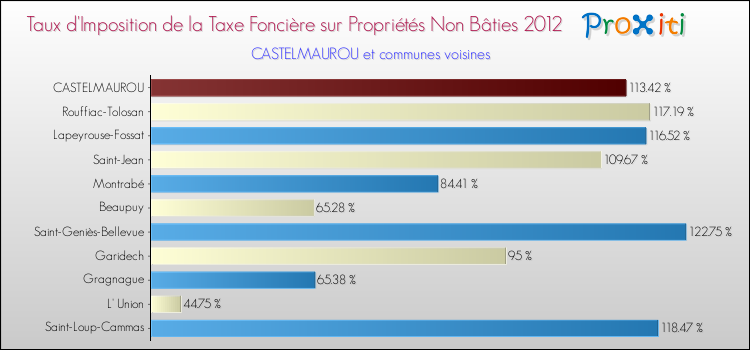 Taux d'imposition de la taxe foncière sur les immeubles et terrains non batis 2012 pour CASTELMAUROU et les communes proches Comparaison des taux d'imposition de la taxe foncière sur les immeubles et terrains non batis 2012 pour CASTELMAUROU et les communes voisines