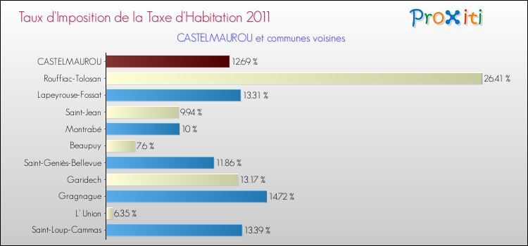 Taux d'imposition de la taxe d'habitation 2011 pour CASTELMAUROU et les communes proches Comparaison des taux d'imposition de la taxe d'habitation 2011 pour CASTELMAUROU et les communes voisines