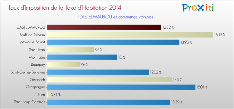 Taux d'imposition de la taxe d'habitation 2014 pour CASTELMAUROU et les communes proches Comparaison des taux d'imposition de la taxe d'habitation 2014 pour CASTELMAUROU et les communes voisines