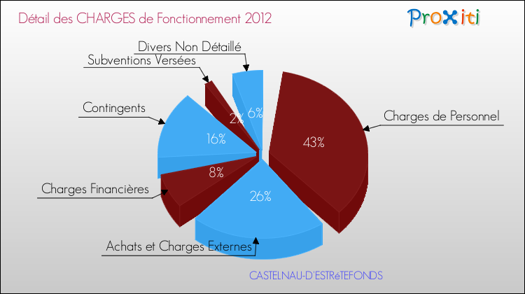 Décomposition des Charges de Fonctionnement 2012 de la commune de CASTELNAU-D'ESTRéTEFONDS Charges de Fonctionnement 2012 pour la commune de CASTELNAU-D'ESTRéTEFONDS