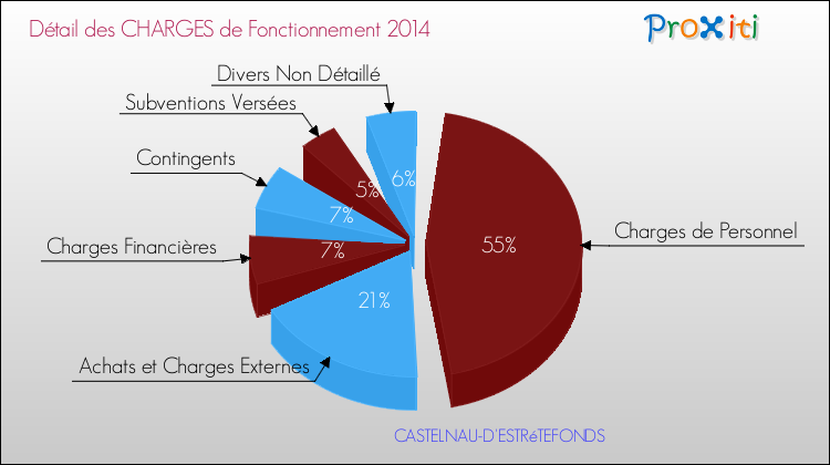 Décomposition des Charges de Fonctionnement 2014 de la commune de CASTELNAU-D'ESTRéTEFONDS Charges de Fonctionnement 2014 pour la commune de CASTELNAU-D'ESTRéTEFONDS