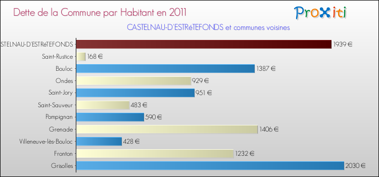 Dette par habitant de la commune en 2011 pour CASTELNAU-D'ESTRéTEFONDS et les communes proches Comparaison de la dette par habitant de la commune en 2011 pour CASTELNAU-D'ESTRéTEFONDS et les communes voisines