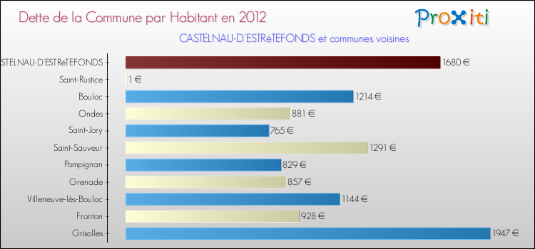 Dette par habitant de la commune en 2012 pour CASTELNAU-D'ESTRéTEFONDS et les communes proches Comparaison de la dette par habitant de la commune en 2012 pour CASTELNAU-D'ESTRéTEFONDS et les communes voisines