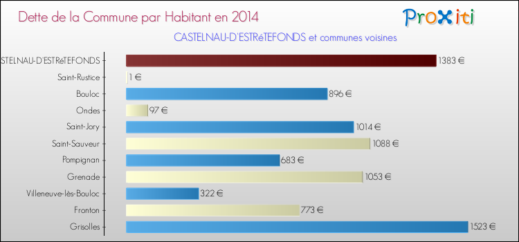 Dette par habitant de la commune en 2014 pour CASTELNAU-D'ESTRéTEFONDS et les communes proches Comparaison de la dette par habitant de la commune en 2014 pour CASTELNAU-D'ESTRéTEFONDS et les communes voisines