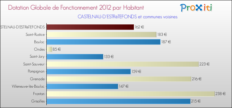 Montant des dotations globales de fonctionnement DGF par Habitant pour CASTELNAU-D'ESTRéTEFONDS et les communes proches Comparaison des des dotations globales de fonctionnement DGF par habitant pour CASTELNAU-D'ESTRéTEFONDS et les communes voisines