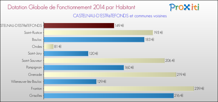 Montant des dotations globales de fonctionnement DGF par Habitant pour CASTELNAU-D'ESTRéTEFONDS et les communes proches en 2014. Comparaison des des dotations globales de fonctionnement DGF par habitant pour CASTELNAU-D'ESTRéTEFONDS et les communes voisines en 2014.