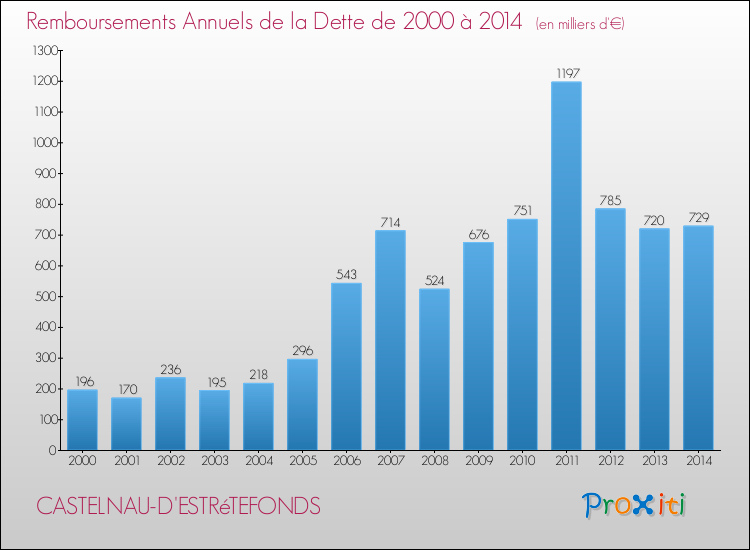 Evolution de l'annuité de la dette pour la commune de CASTELNAU-D'ESTRéTEFONDS de 2000 à 2014 Annuités de la dette pour CASTELNAU-D'ESTRéTEFONDS de 2000 à 2014