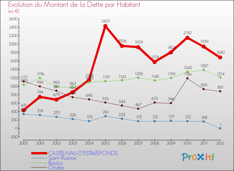 Evolution de la dette par habitant pour la commune de CASTELNAU-D'ESTRéTEFONDS et les communes proches de 2000 à 2012 Comparaison de la dette par habitant pour CASTELNAU-D'ESTRéTEFONDS et les communes voisines de 2000 à 2012