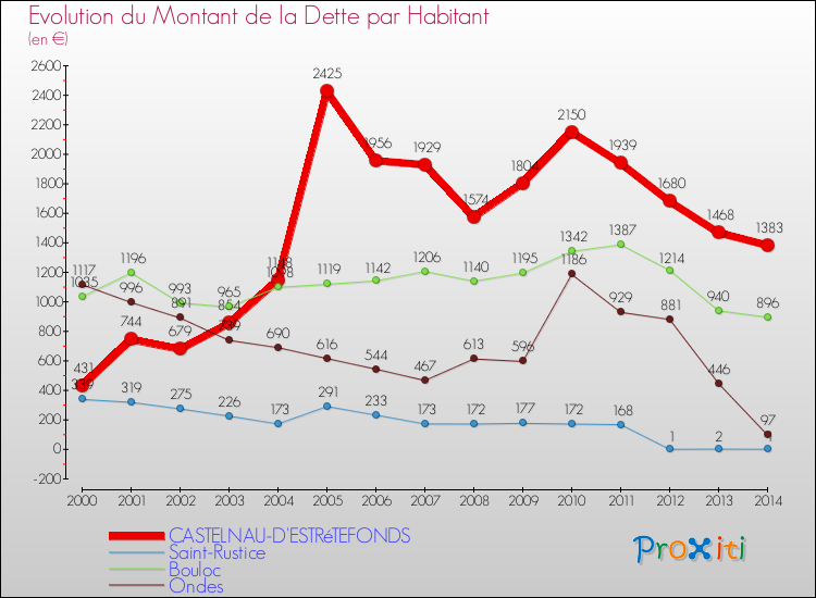 Evolution de la dette par habitant pour la commune de CASTELNAU-D'ESTRéTEFONDS et les communes proches de 2000 à 2014 Comparaison de la dette par habitant pour CASTELNAU-D'ESTRéTEFONDS et les communes voisines de 2000 à 2014