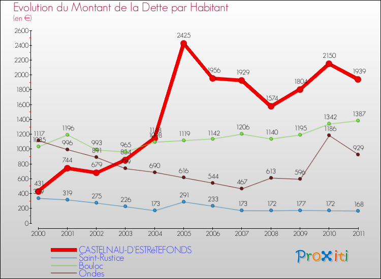Evolution de la dette par habitant pour la commune de CASTELNAU-D'ESTRéTEFONDS et les communes proches Comparaison de la dette par habitant pour CASTELNAU-D'ESTRéTEFONDS et les communes voisines