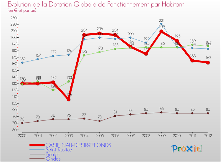 Evolution et montant de la dotation globale de fonctionnement par Habitant pour CASTELNAU-D'ESTRéTEFONDS et les communes proches Comparaison des dotations globales de fonctionnement par habitant pour CASTELNAU-D'ESTRéTEFONDS et les communes voisines