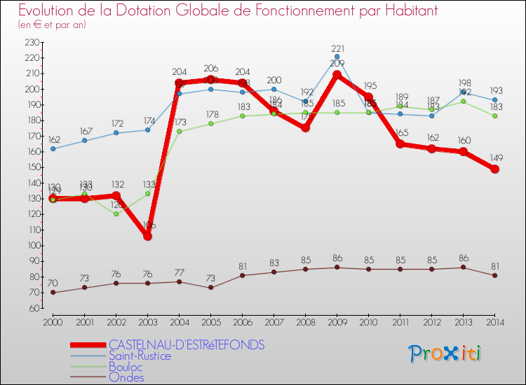 Evolution et montant de la dotation globale de fonctionnement par Habitant pour CASTELNAU-D'ESTRéTEFONDS et les communes proches de 2000 à 2014. Comparaison des dotations globales de fonctionnement par habitant pour CASTELNAU-D'ESTRéTEFONDS et les communes voisines de 2000 à 2014.