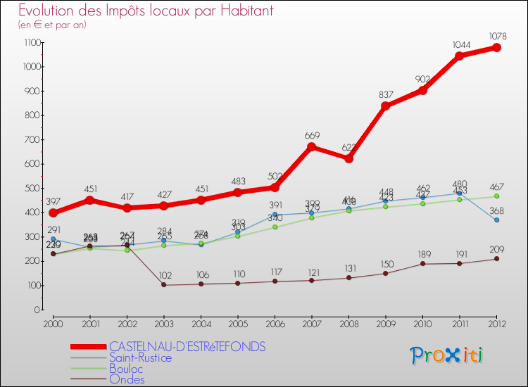 Evolution et montant des impôts locaux par Habitant pour CASTELNAU-D'ESTRéTEFONDS et les communes proches Comparaison des impôts locaux par habitant pour CASTELNAU-D'ESTRéTEFONDS et les communes voisines