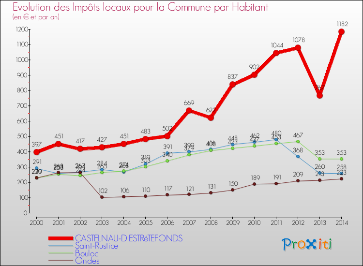 Evolution et montant des impôts locaux par Habitant pour CASTELNAU-D'ESTRéTEFONDS et les communes proches de 2000 à 2014 Comparaison des impôts locaux par habitant pour CASTELNAU-D'ESTRéTEFONDS et les communes voisines de 2000 à 2014