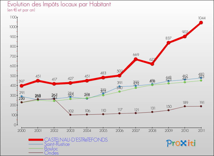Evolution et montant des impôts locaux par Habitant pour CASTELNAU-D'ESTRéTEFONDS et les communes proches Comparaison des impôts locaux par habitant pour CASTELNAU-D'ESTRéTEFONDS et les communes voisines