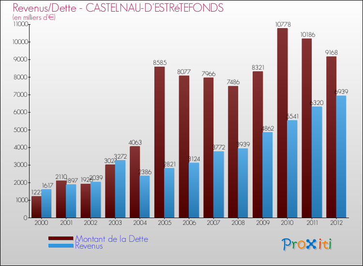 Evolution comparée de la dette et des revenus pour la commune de CASTELNAU-D'ESTRéTEFONDS de 2000 à 2012 Comparaison de la dette et des revenus pour CASTELNAU-D'ESTRéTEFONDS de 2000 à 2012