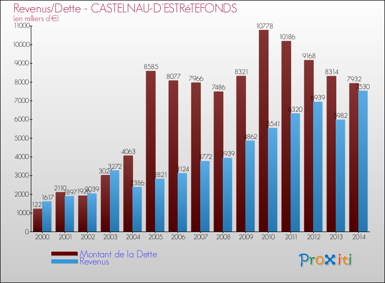Evolution comparée de la dette et des revenus pour la commune de CASTELNAU-D'ESTRéTEFONDS de 2000 à 2014 Comparaison de la dette et des revenus pour CASTELNAU-D'ESTRéTEFONDS de 2000 à 2014