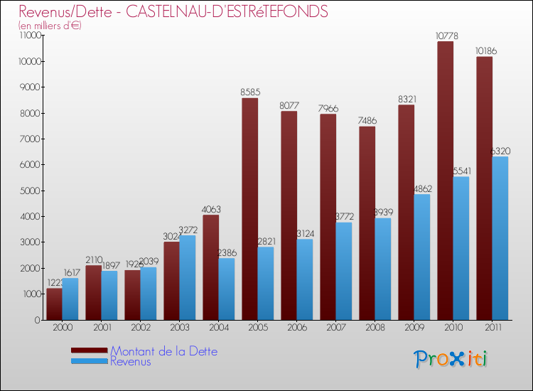 Evolution comparée de la dette et des revenus pour la commune de CASTELNAU-D'ESTRéTEFONDS de 2000 à 2011 Comparaison de la dette et des revenus pour CASTELNAU-D'ESTRéTEFONDS de 2000 à 2011