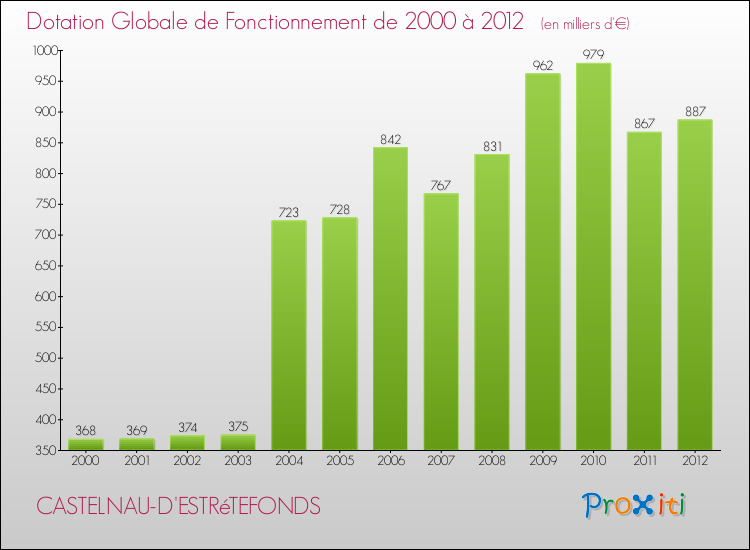 Evolution du montant de la Dotation Globale de Fonctionnement pour la commune de CASTELNAU-D'ESTRéTEFONDS de 2000 à 2012 Evolution du montant de la Dotation Globale de Fonctionnement pour CASTELNAU-D'ESTRéTEFONDS de 2000 à 2012