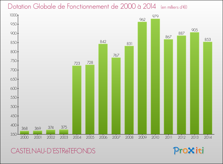 Evolution du montant de la Dotation Globale de Fonctionnement pour la commune de CASTELNAU-D'ESTRéTEFONDS de 2000 à 2014 Evolution du montant de la Dotation Globale de Fonctionnement pour CASTELNAU-D'ESTRéTEFONDS de 2000 à 2014