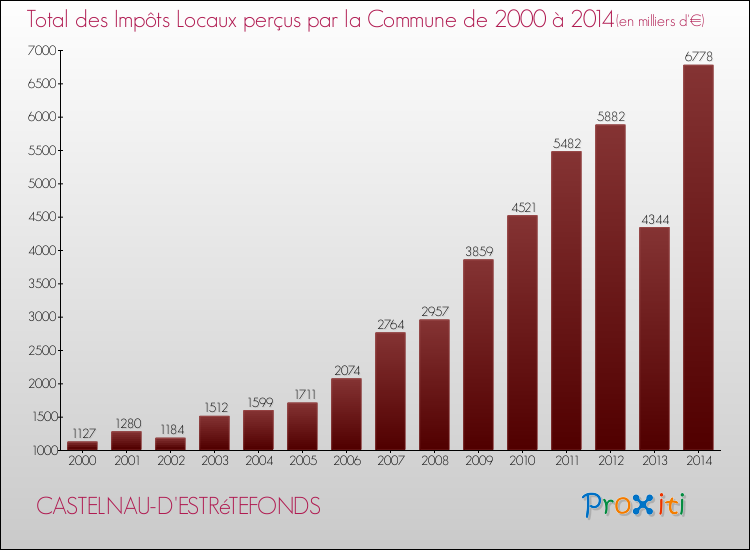 Evolution des Impôts Locaux pour la commune de CASTELNAU-D'ESTRéTEFONDS de 2000 à 2014 Evolution des Impôts Locaux pour CASTELNAU-D'ESTRéTEFONDS de 2000 à 2014