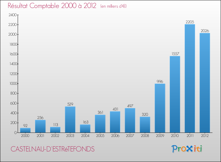 Evolution du résultat comptable pour la commune de CASTELNAU-D'ESTRéTEFONDS de 2000 à 2012 Evolution du résultat comptable pour CASTELNAU-D'ESTRéTEFONDS de 2000 à 2012