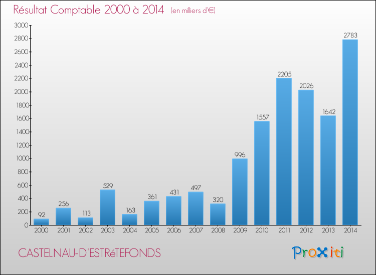 Evolution du résultat comptable pour la commune de CASTELNAU-D'ESTRéTEFONDS de 2000 à 2014 Evolution du résultat comptable pour CASTELNAU-D'ESTRéTEFONDS de 2000 à 2014