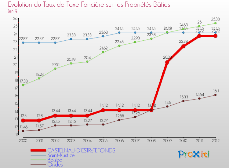 Evolution du taux de la taxe foncière sur le bati pour CASTELNAU-D'ESTRéTEFONDS et les communes proches de 2000 à 2012 Comparaison des taux de taxe foncière sur le bati pour CASTELNAU-D'ESTRéTEFONDS et les communes voisines de 2000 à 2012