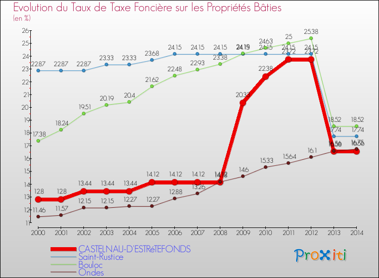 Evolution du taux de la taxe foncière sur le bati pour CASTELNAU-D'ESTRéTEFONDS et les communes proches de 2000 à 2014 Comparaison des taux de taxe foncière sur le bati pour CASTELNAU-D'ESTRéTEFONDS et les communes voisines de 2000 à 2014