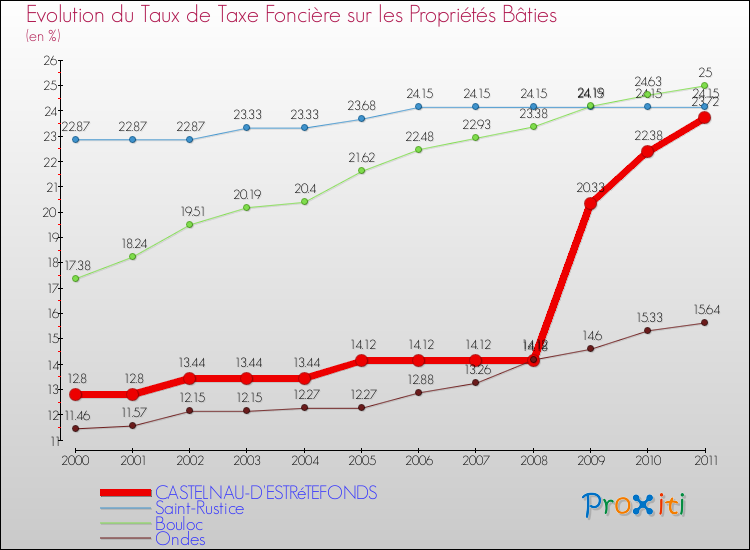 Evolution du taux de la taxe foncière sur le bati pour CASTELNAU-D'ESTRéTEFONDS et les communes proches Comparaison des taux de taxe foncière sur le bati pour CASTELNAU-D'ESTRéTEFONDS et les communes voisines