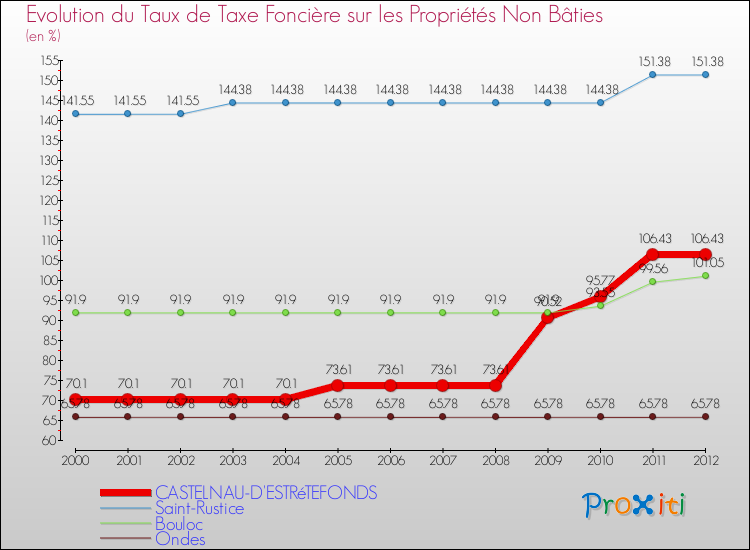 Evolution du taux de la taxe foncière sur les immeubles et terrains non batis pour CASTELNAU-D'ESTRéTEFONDS et les communes proches de 2000 à 2012 Comparaison des taux de la taxe foncière sur les immeubles et terrains non batis pour CASTELNAU-D'ESTRéTEFONDS et les communes voisines de 2000 à 2012