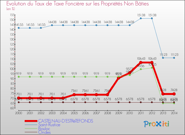 Evolution du taux de la taxe foncière sur les immeubles et terrains non batis pour CASTELNAU-D'ESTRéTEFONDS et les communes proches de 2000 à 2014 Comparaison des taux de la taxe foncière sur les immeubles et terrains non batis pour CASTELNAU-D'ESTRéTEFONDS et les communes voisines de 2000 à 2014