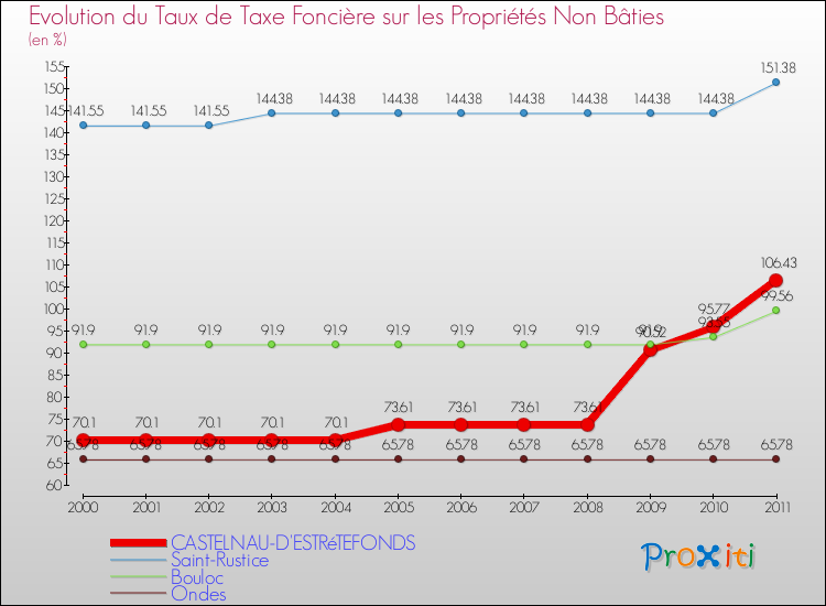Evolution du taux de la taxe foncière sur les immeubles et terrains non batis pour CASTELNAU-D'ESTRéTEFONDS et les communes proches Comparaison des taux de la taxe foncière sur les immeubles et terrains non batis pour CASTELNAU-D'ESTRéTEFONDS et les communes voisines