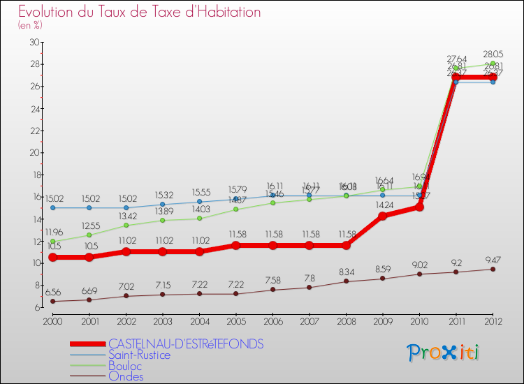 Evolution du taux de la taxe d'habitation pour CASTELNAU-D'ESTRéTEFONDS et les communes proches Comparaison des taux de la taxe d'habitation pour CASTELNAU-D'ESTRéTEFONDS et les communes voisines