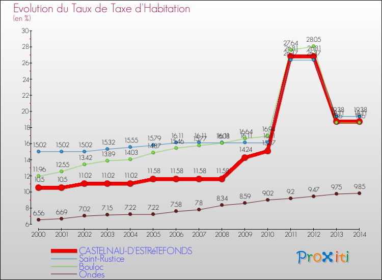 Evolution du taux de la taxe d'habitation pour CASTELNAU-D'ESTRéTEFONDS et les communes proches de 2000 à 2014 Comparaison des taux de la taxe d'habitation pour CASTELNAU-D'ESTRéTEFONDS et les communes voisines de 2000 à 2014