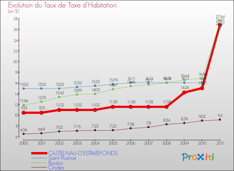 Evolution du taux de la taxe d'habitation pour CASTELNAU-D'ESTRéTEFONDS et les communes proches Comparaison des taux de la taxe d'habitation pour CASTELNAU-D'ESTRéTEFONDS et les communes voisines