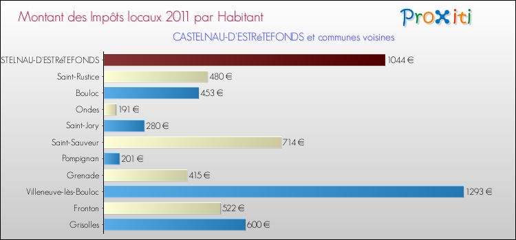 Montant des impôts locaux par Habitant pour CASTELNAU-D'ESTRéTEFONDS et les communes proches Comparaison des impôts locaux par habitant pour CASTELNAU-D'ESTRéTEFONDS et les communes voisines