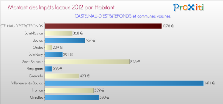 Montant des impôts locaux par Habitant pour CASTELNAU-D'ESTRéTEFONDS et les communes proches Comparaison des impôts locaux par habitant pour CASTELNAU-D'ESTRéTEFONDS et les communes voisines