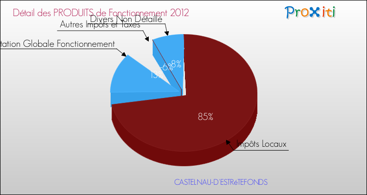 Décomposition du Budget de Fonctionnement 2012 de la commune de CASTELNAU-D'ESTRéTEFONDS Budget de Fonctionnement 2012 pour la commune de CASTELNAU-D'ESTRéTEFONDS