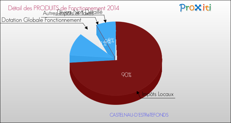 Décomposition du Budget de Fonctionnement 2014 de la commune de CASTELNAU-D'ESTRéTEFONDS Budget de Fonctionnement 2014 pour la commune de CASTELNAU-D'ESTRéTEFONDS