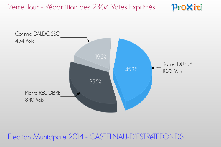 Répartition des votes exprimés au 2ème Tour des Elections Municipales 2014 de la commune de CASTELNAU-D'ESTRéTEFONDS Elections Municipales 2014 - Répartition des votes exprimés au 2ème Tour pour la commune de CASTELNAU-D'ESTRéTEFONDS