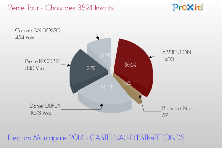 Résultats par rapport aux inscrits au 2ème Tour des Elections Municipales 2014 de la commune de CASTELNAU-D'ESTRéTEFONDS Elections Municipales 2014 - Résultats par rapport aux inscrits au 2ème Tour pour la commune de CASTELNAU-D'ESTRéTEFONDS