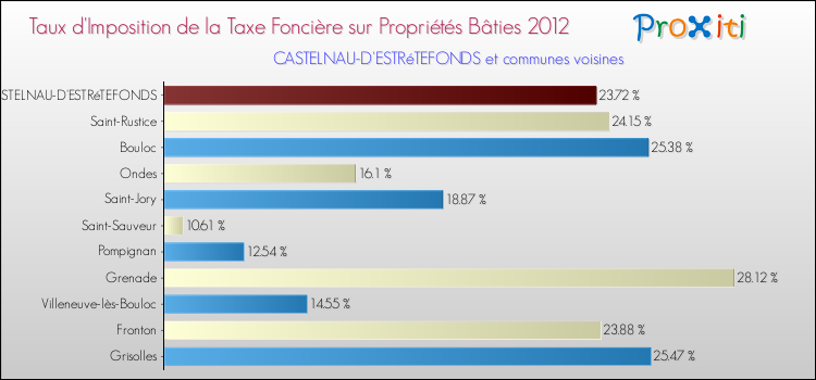 Taux d'imposition de la taxe foncière sur le bati 2012 pour CASTELNAU-D'ESTRéTEFONDS et les communes proches Comparaison des taux d'imposition de la taxe foncière sur le bati 2012 pour CASTELNAU-D'ESTRéTEFONDS et les communes voisines