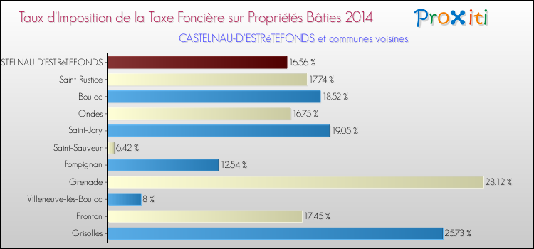 Taux d'imposition de la taxe foncière sur le bati 2014 pour CASTELNAU-D'ESTRéTEFONDS et les communes proches Comparaison des taux d'imposition de la taxe foncière sur le bati 2014 pour CASTELNAU-D'ESTRéTEFONDS et les communes voisines